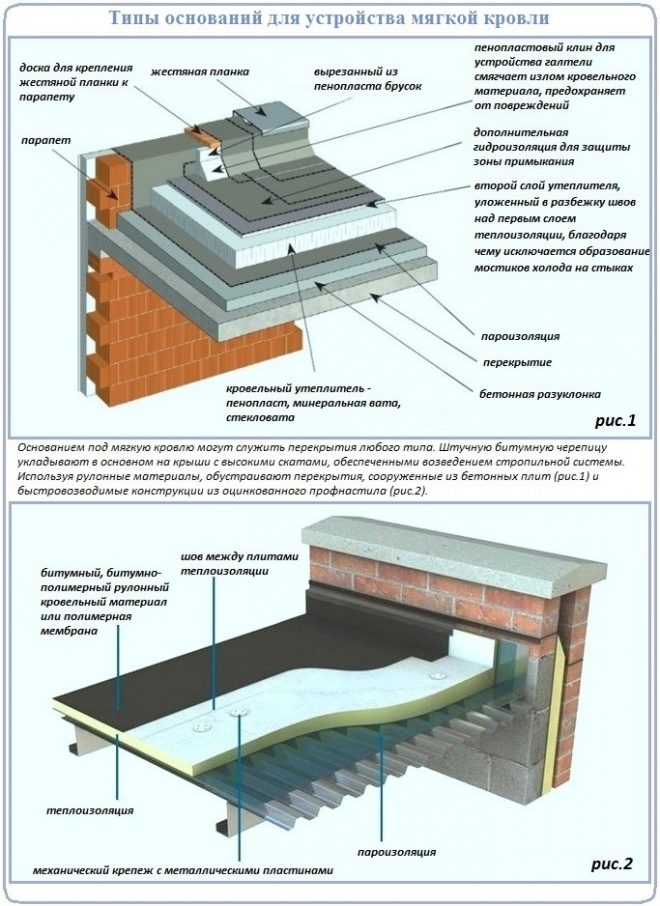 Як влаштувати покрівельний пиріг для м'якої покрівлі: принципи і варіанти