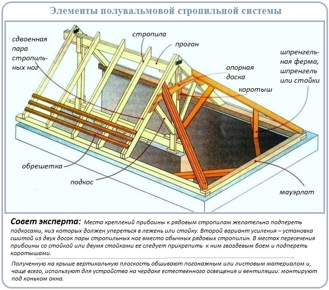 Кроквяна система напіввальмового даху: будівництво датського і голландського варіантів