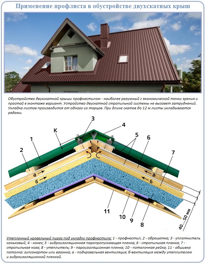 Металевий двосхилий дах: правила кроквяної системи для профнастилу