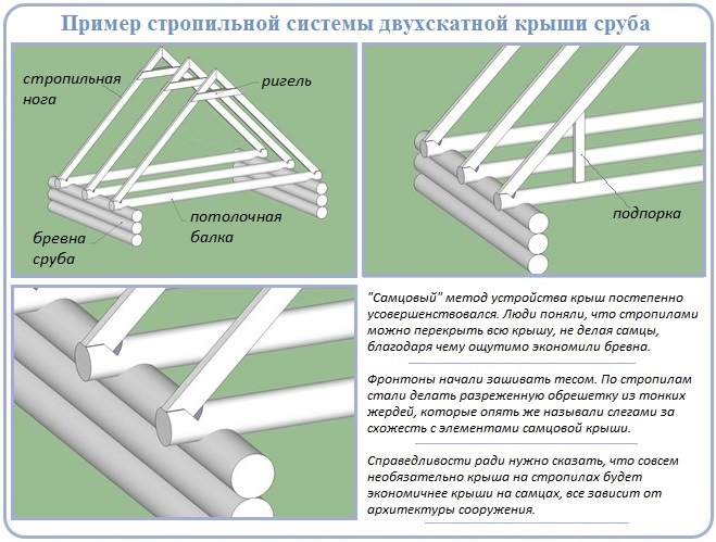 Двосхилий дах на зруб: варіанти будівництва і технологічні нюанси