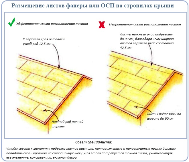 Обрешітка під м'яку покрівлю: одношарова vs двошарова конструкція