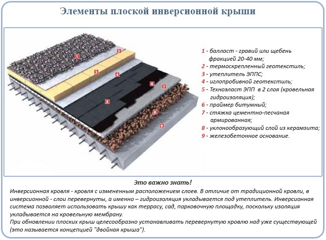 Елементи плоского даху: структура покрівельного пирога та особливості