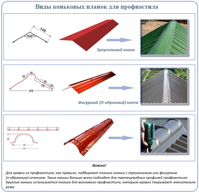Коник на дах із профнастилу: кріплення конькових планок та особливості