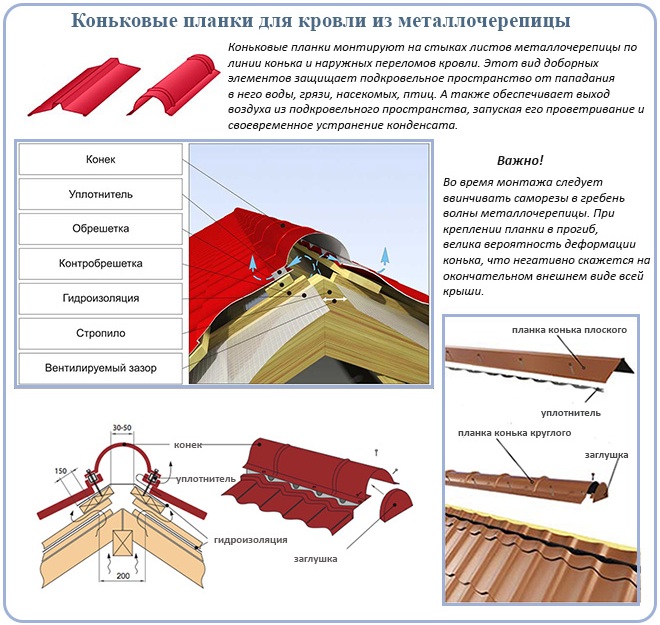 Комплектуючі для металочерепиці: огляд та монтаж добірних елементів