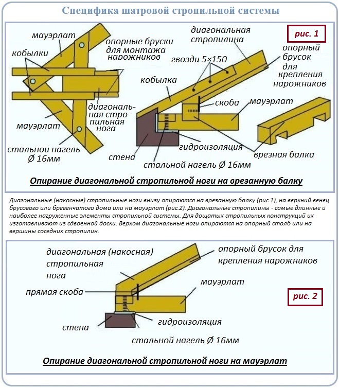 Кроквяна система шатрового даху: 2 варіанти будівництва та опис