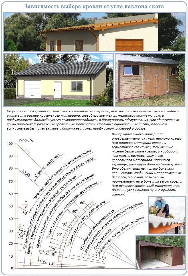 Односхилий дах для гаража: огляд варіантів і технологій будівництва